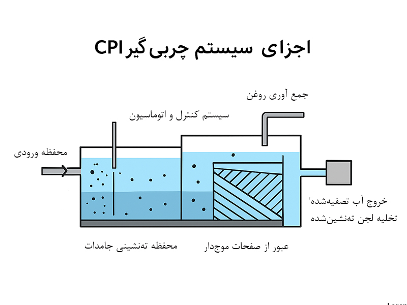 ساختار پکیج چربی گیر CPI