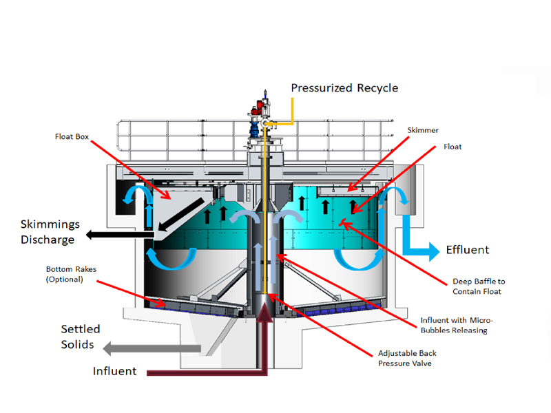 ساختار پکیج DAF